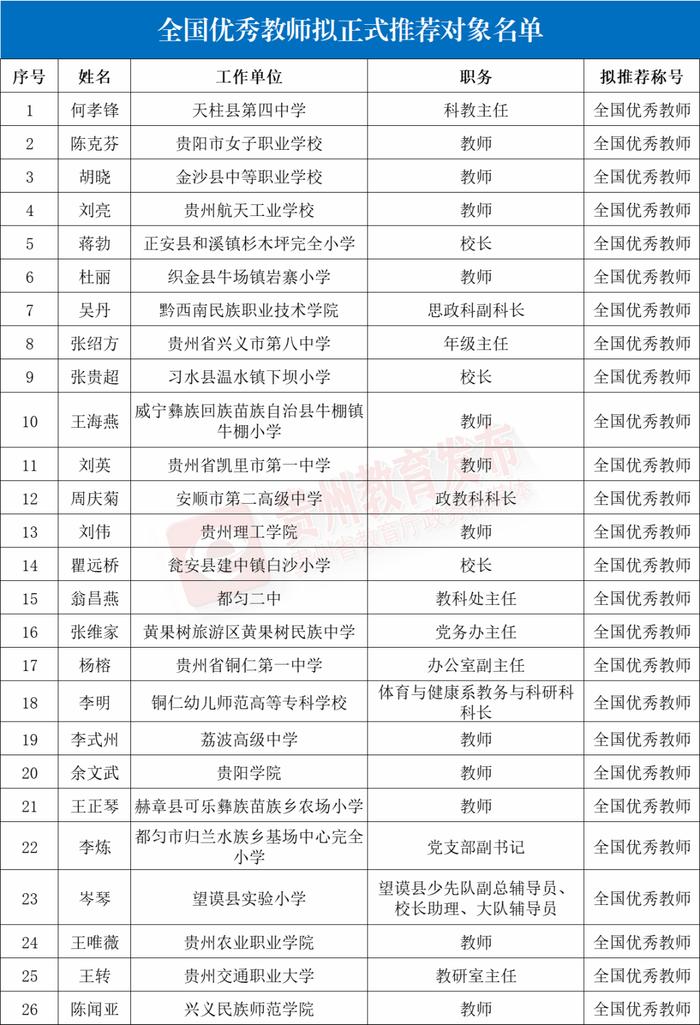 贵州2024年全国教育系统先进集体和先进个人拟推荐对象公示