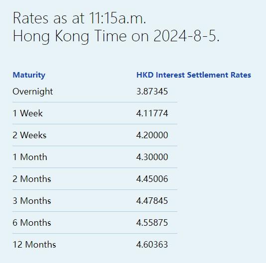 港元拆息连续三日集体走低 一个月拆息六连跌