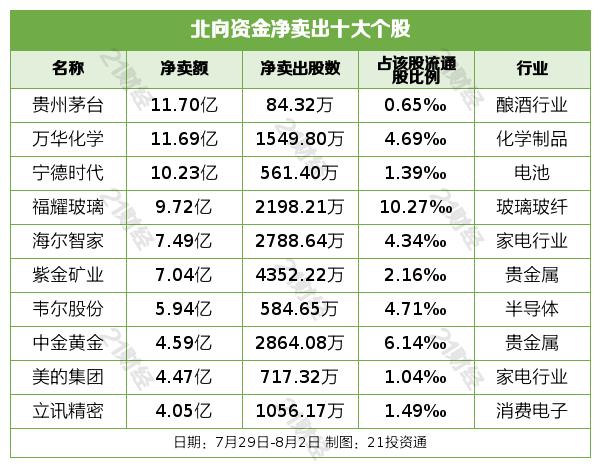 北向资金上周净买入32.19亿元，增持证券行业近20亿元（名单）