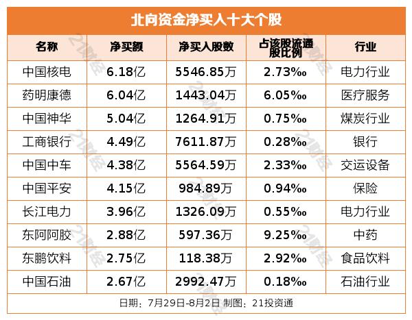 北向资金上周净买入32.19亿元，增持证券行业近20亿元（名单）