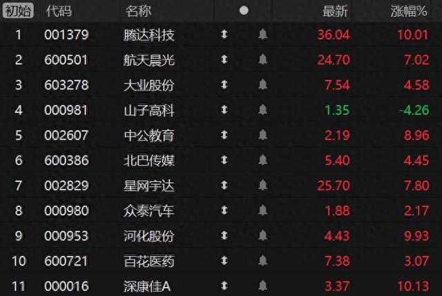 竞价看龙头：腾达科技一字涨停晋级11连板