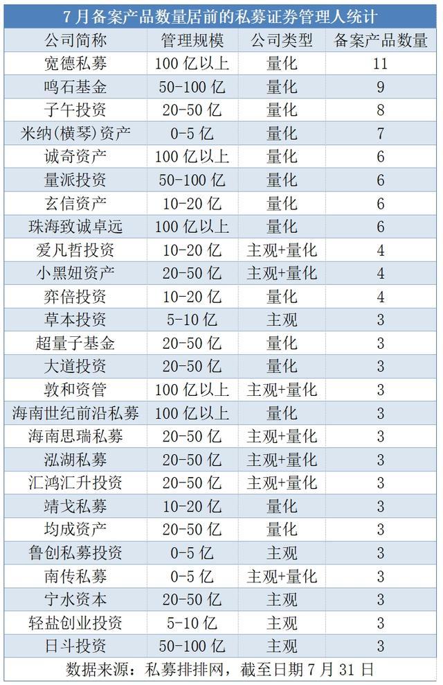 私募产品备案持续回暖：数量连升2月，7月环比增16%