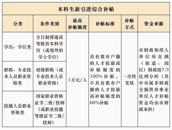 东莞本科生和创新人才补贴申领！热点问题解答→