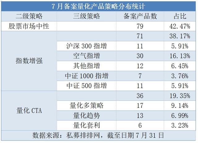 私募产品备案持续回暖：数量连升2月，7月环比增16%