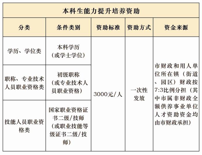 东莞本科生和创新人才补贴申领！热点问题解答→