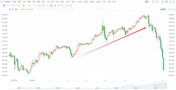 日元Carry trade的爆金币时刻