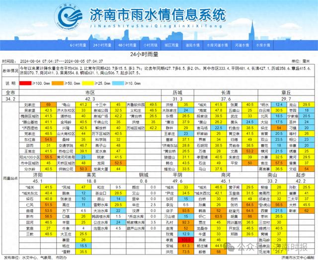 济南这儿达暴雨级别，最新雨情和预报来了