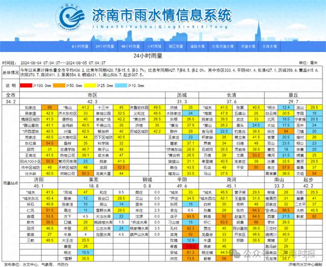 济南的雨还下吗？最新雨情和天气预报来了！