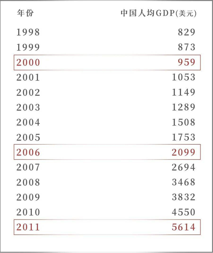 数据：world bank▼ 中国人均gdp刚好超过5000美元。