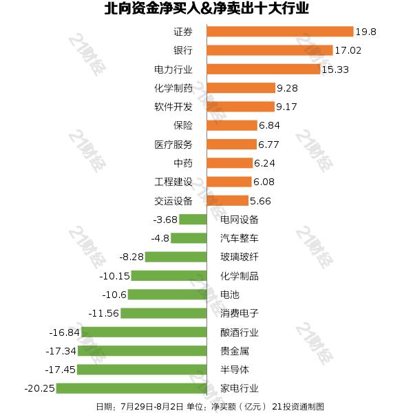 北向资金上周净买入32.19亿元，增持证券行业近20亿元（名单）