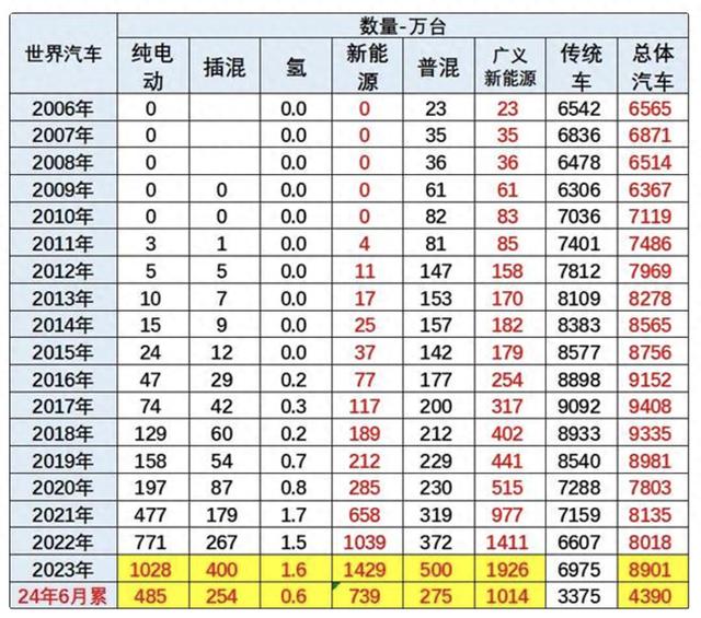 乘联会崔东树：中国新能源车全球市场份额持续领先