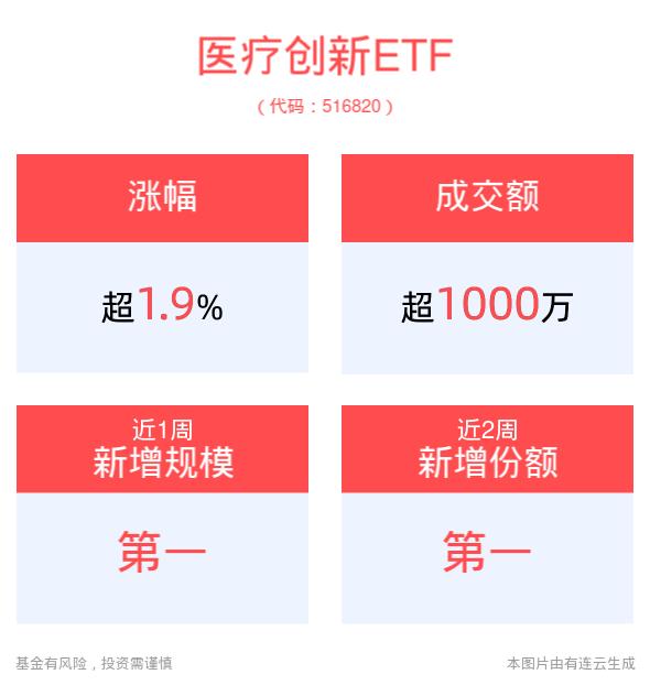 医疗创新ETF(516820)强势涨超2%，机构：全球资产高低切加速，中国资产或迎海外资金增配