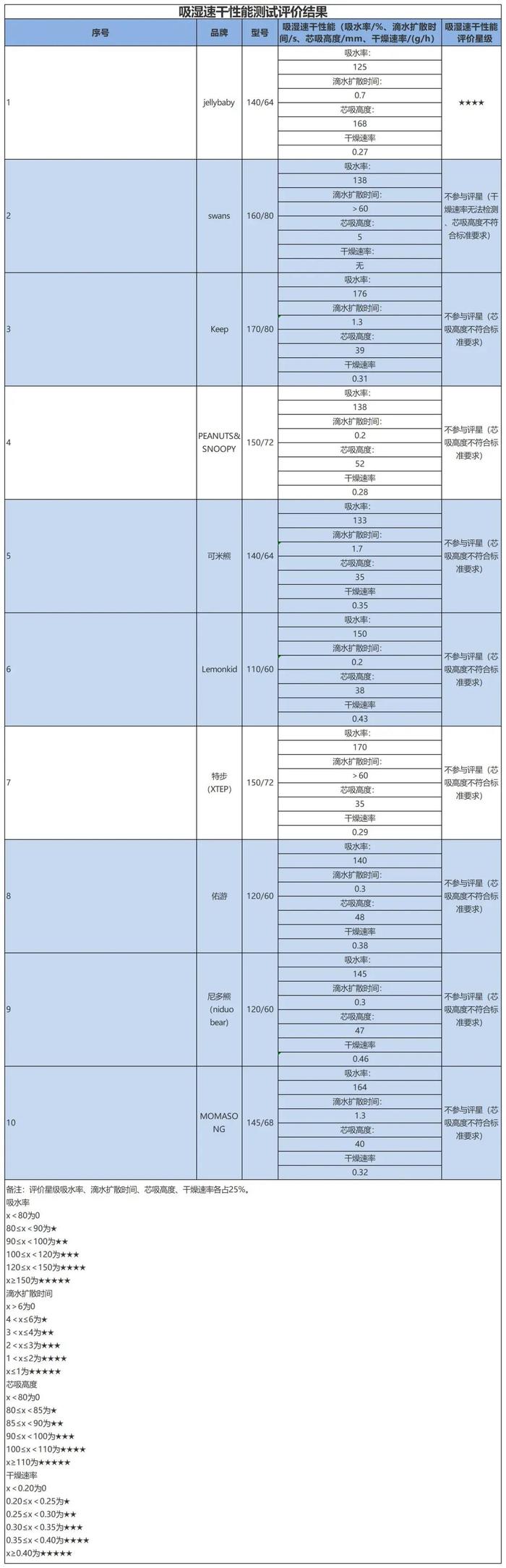 质检资讯｜佛山消委会儿童泳衣比较试验：哪些品牌安全又时尚？