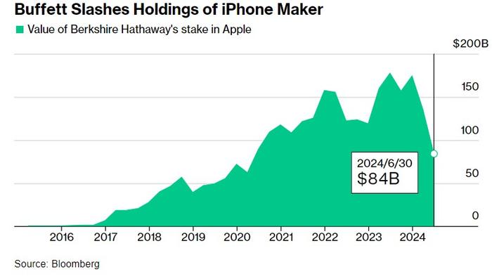 基本面坚如磐石的苹果(AAPL.US)仓位“腰斩”! 巴菲特刷屏投资圈的新操作会被效仿吗?