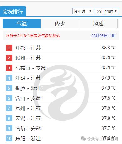 40℃！有暴雨雷暴大风！江苏气象最新发布