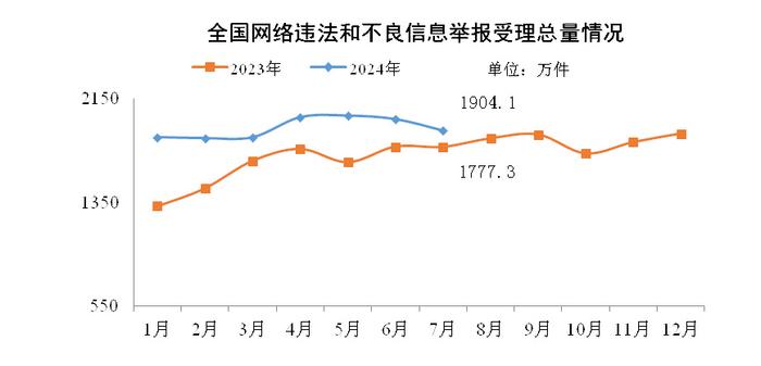 2024年7月全国受理网络违法和不良信息举报1904.1万件