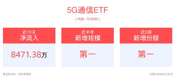 国产算力加速推进，5G通信ETF(515050)近10个交易日净流入8471万元