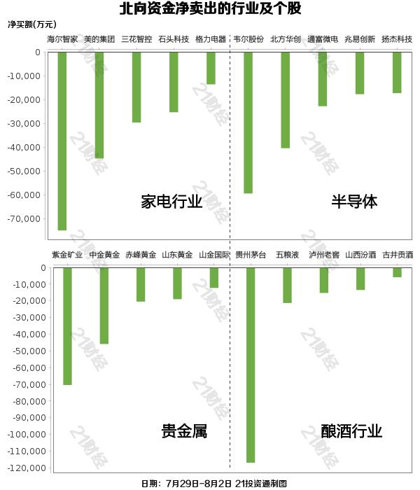 北向资金上周净买入32.19亿元，增持证券行业近20亿元（名单）