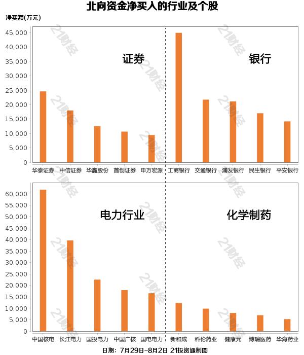 北向资金上周净买入32.19亿元，增持证券行业近20亿元（名单）