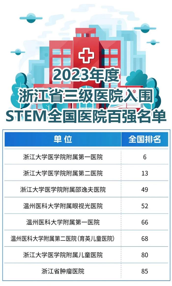 浙江8家医院入围全国百强！科技创新硬核实力位居前列