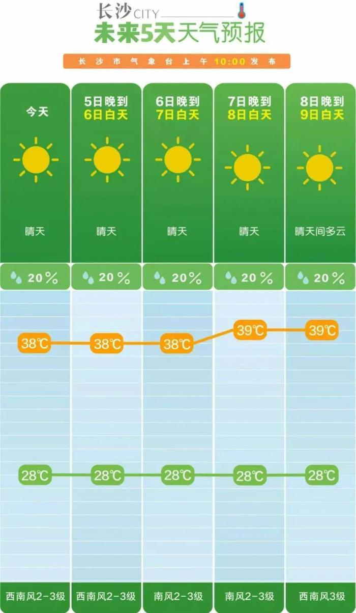 马上立秋！湖南要降温？将有阵雨、雷阵雨！