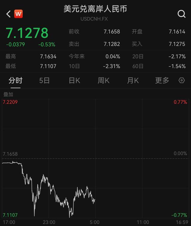 两个交易日升值超1.46%，人民币对美元即期汇率延续升势