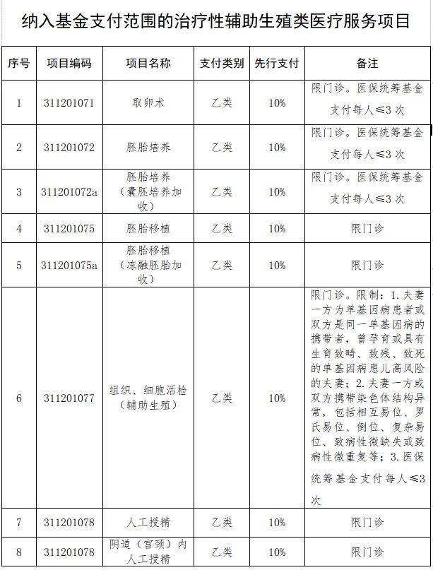 辅助生殖纳入陕西医保！限3次/人，9月开始实施→