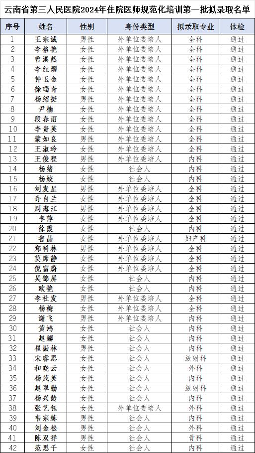 【省三院·住培基地】2024年住院医师规范化培训第一批拟录取名单公示