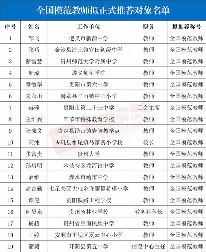 贵州2024年全国教育系统先进集体和先进个人拟推荐对象公示