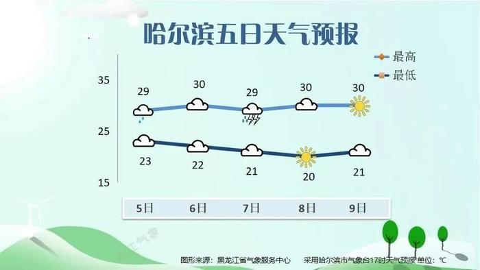 快来避暑！本周“尔滨”晴好天气居多