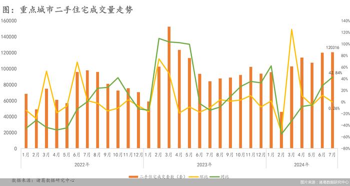 二手房解冻：成交增速转正、挂牌存量减少