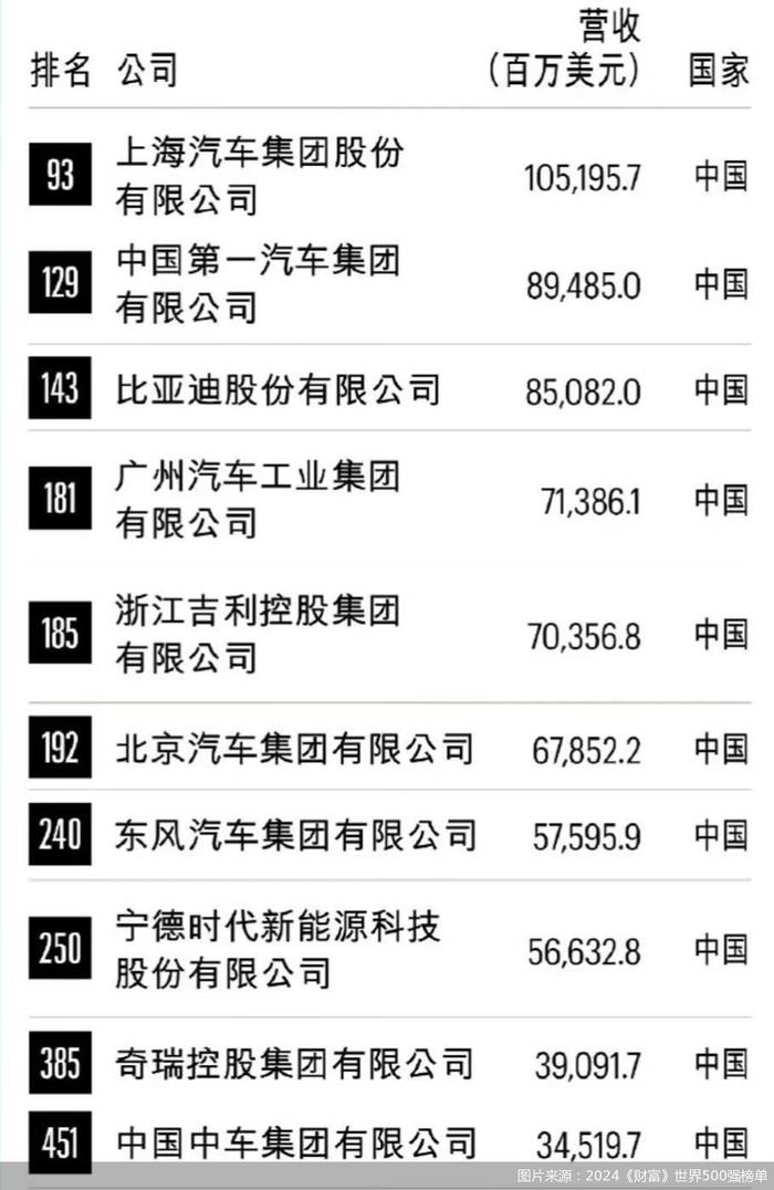 大众再超丰田、奇瑞首次入榜，“顶流”车企争夺《财富》世界500强