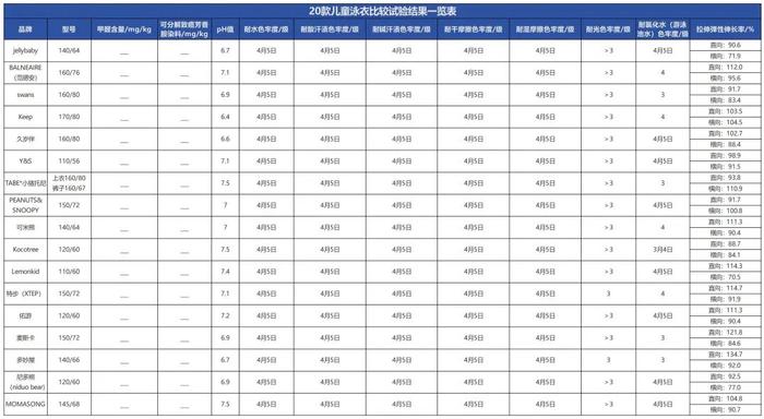 质检资讯｜佛山消委会儿童泳衣比较试验：哪些品牌安全又时尚？