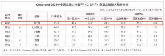 燕之屋连续五年荣获中国品牌力指数燕窝品类排行榜榜首