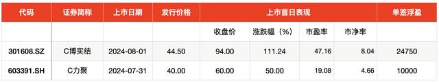 IPO周报｜8月首只新股一签浮盈超2万，本周打新迎8元低价股