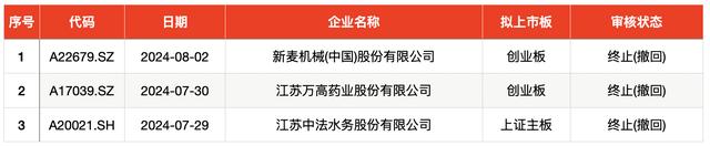 IPO周报｜8月首只新股一签浮盈超2万，本周打新迎8元低价股