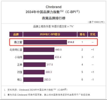 燕之屋连续五年荣获中国品牌力指数燕窝品类排行榜榜首