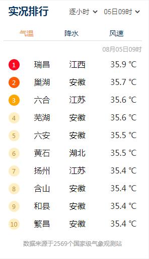 多地高温红色预警！安徽40℃高温范围扩大！阵雨、雷雨将至……