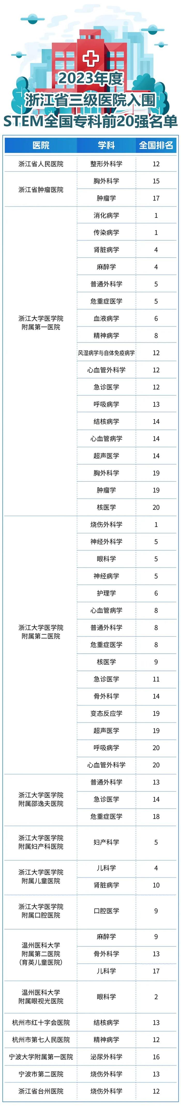 浙江8家医院入围全国百强！科技创新硬核实力位居前列