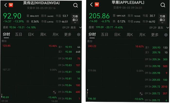 多只美股科技股开盘下挫！英伟达跌超15%，AI“泡沫”破裂了吗？