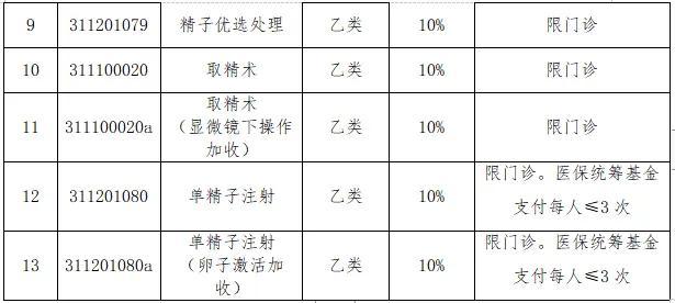 辅助生殖纳入陕西医保！限3次/人，9月开始实施→