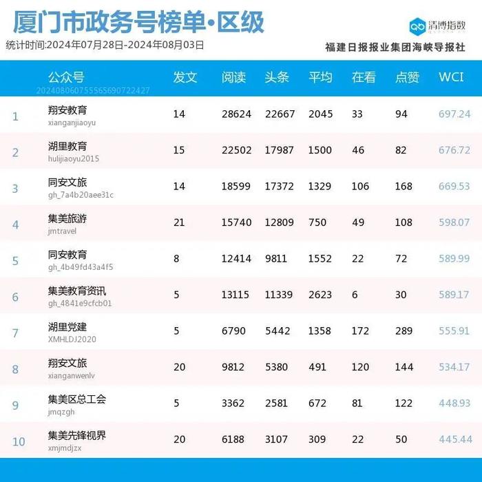 趁势而起 厦门微信公众号影响力排行榜2024年第31期来了