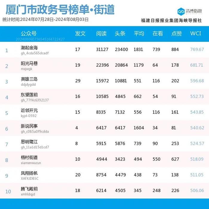 趁势而起 厦门微信公众号影响力排行榜2024年第31期来了