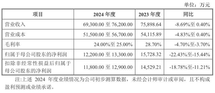 IPO雷达｜黄山谷捷冲刺创业板：主导产品单价连年下降，预计2024年全年净利下滑