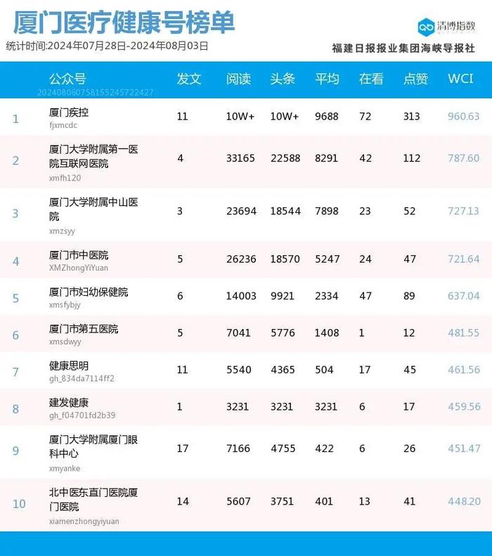 趁势而起 厦门微信公众号影响力排行榜2024年第31期来了