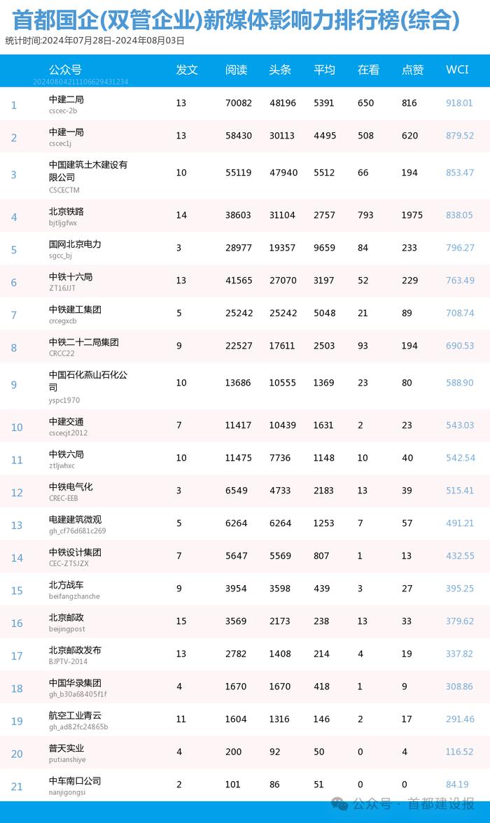 【北京国企新媒体影响力排行榜】7月月榜及周榜(7.28-8.3)第420期