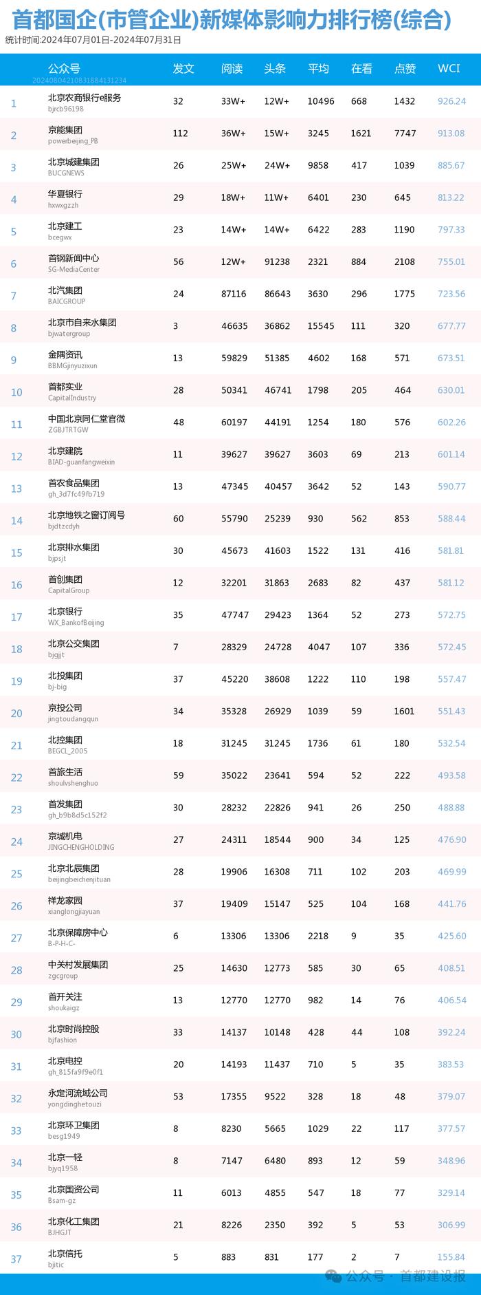 【北京国企新媒体影响力排行榜】7月月榜及周榜(7.28-8.3)第420期