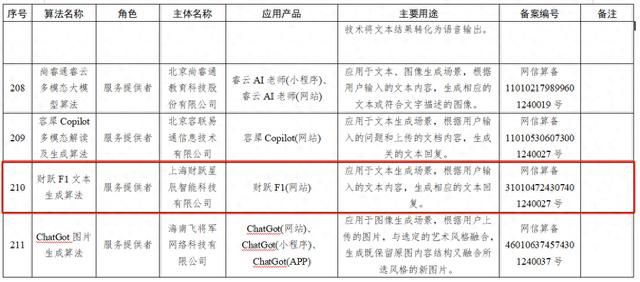 国家网信办发布第七批深度合成服务算法备案信息：财跃两项文本生产算法在列