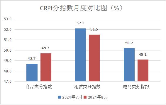 中国商业联合会：8月中国零售业景气指数为49.8% 环比微升0.2%