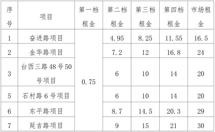 697套！青岛一区发布最新配租公告